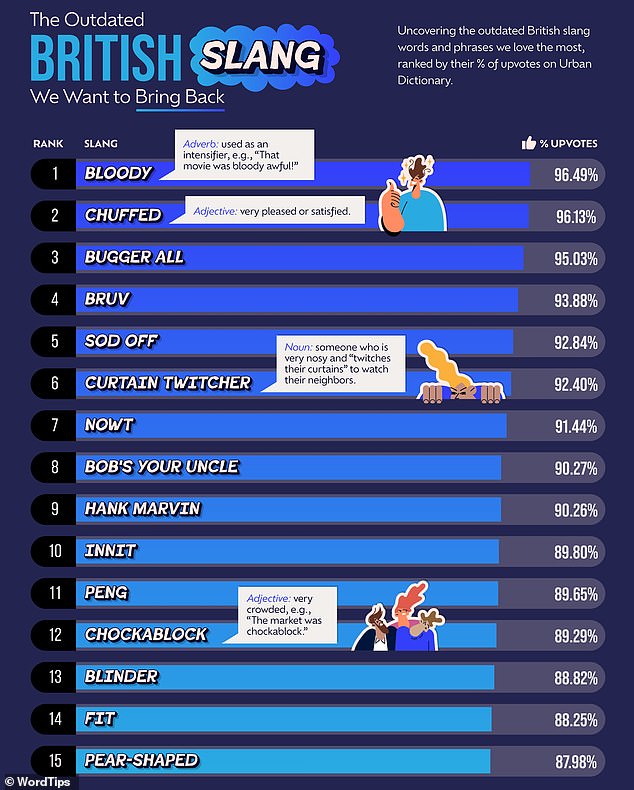 Исследование выявило устаревшие термины, которые британцы отчаянно пытаются ввести обратно в английский язык