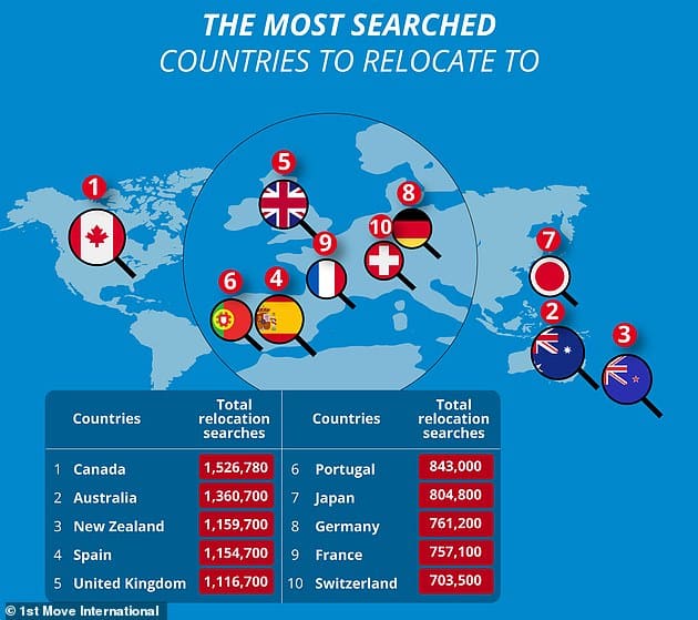 Эксперты по переезду из компании 1st Move International проанализировали данные поиска Google, чтобы определить страны, в переезде в которые люди больше всего заинтересованы, и Канада оказалась выбором номер один из 74 стран.