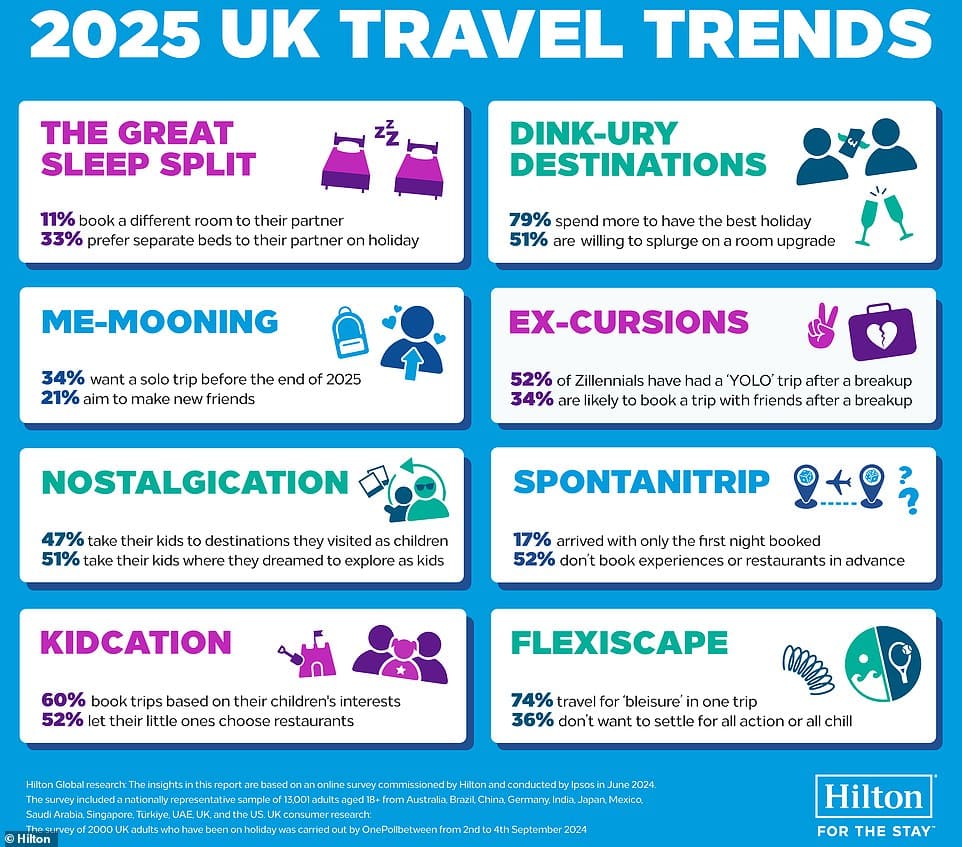 В отчете Hilton Trends Report 2025 были опрошены 13 000 взрослых из 13 стран и 2 000 британских путешественников об их желаниях путешествовать, чтобы выявить самые горячие тенденции в сфере путешествий на 2025 год.